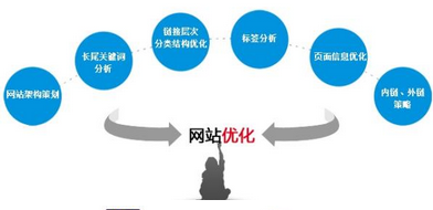 西安優(yōu)化公司：網站優(yōu)化有哪些原則？